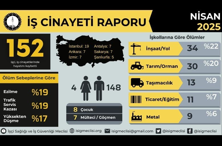 Occupational Health and Safety Assembly (İSİG) Report: At Least 152 Workers Lost Their Lives in April