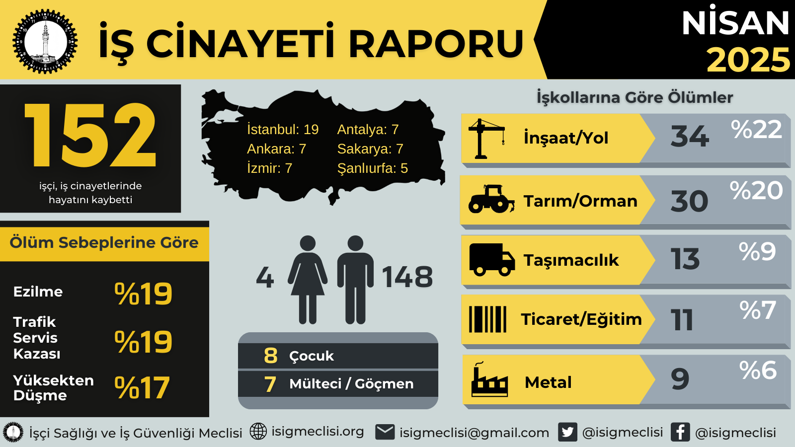 İşçi Sağlığı ve İş Güvenliği Meclisi, 2025 yılı Nisan ayına ilişkin iş cinayetleri raporu