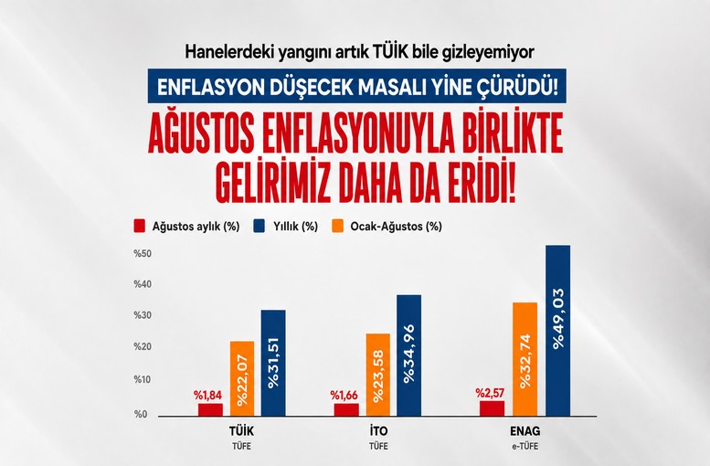 Asgari Ücretlinin Kaybı 6 Bin TL’yi Aştı: İşçi ve Memur Konfederasyonları Ücret Politikalarını Eleştirdi