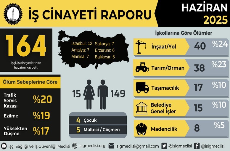 June's Grim Toll: At Least 164 Workers Died in Work-Related Incidents in Turkey